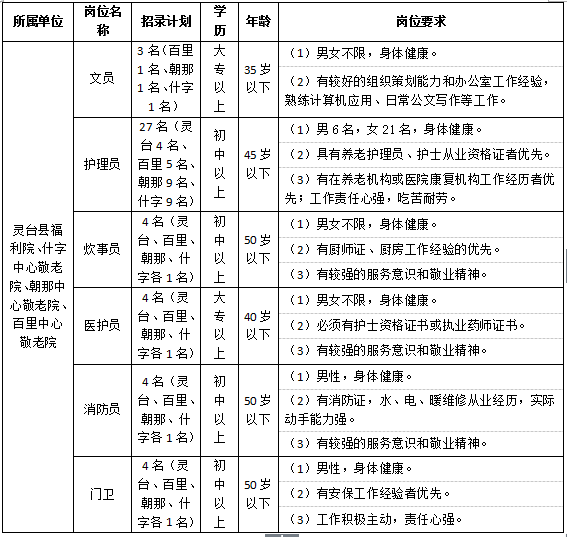 2022年甘肅平?jīng)鲮`臺縣公辦養(yǎng)老機(jī)構(gòu)招聘52人公告